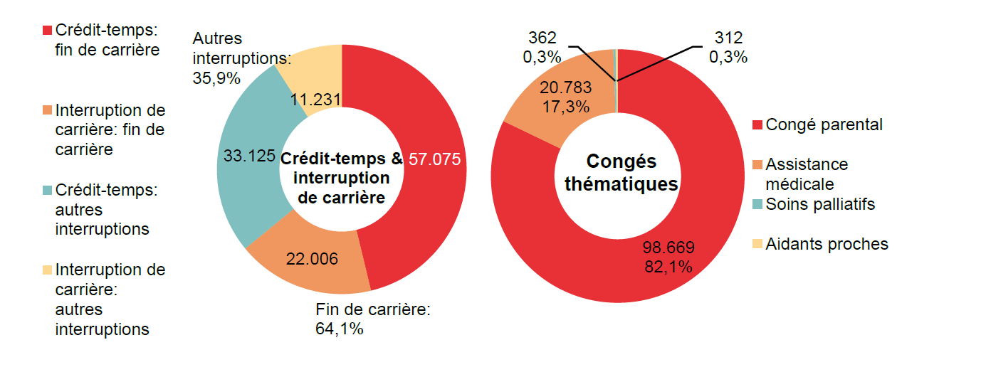 Répartition crédit-temps & interruption de carrière - Crédit-temps: fin de carrière 57.075 Interruption de carrière: fin de carrière 22.006 Crédit-temps: autres interruptions 33.125 Interruption de carrière: autres interruptions 11.231 | Total - Fin de carrière: 64,1% & Autres interruptions: 35,9%	Répartition congés thématiques: Congé parental 98.669 82,1%, Assistance médicale 20.783 17,3% & Soins palliatifs 362 0,3%