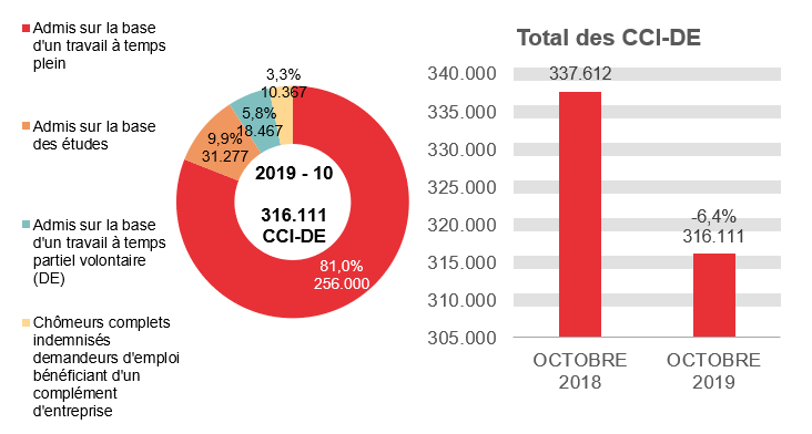 316.111 CCI-DE en 2019 - 10: 256.000 (81,0%) admis sur la base d'un travail à temps plein, 31.277 (9,9%) admis sur la base des études, 18.467 (5,8%) admis sur la base d'un travail à temps partiel volontaire (de) et 316.111 (3,3%) chômeurs complets indemnisés demandeurs d'emploi bénéficiant d'un complément d'entreprise   Total des CCI-DE: 337.612 en OCTOBRE 2018 et 316.111 en OCTOBRE 2019 (-6,4%)