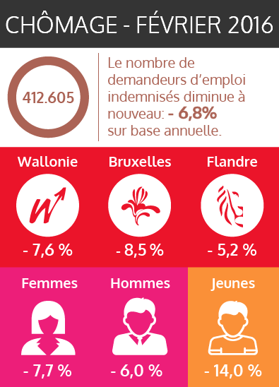 Le nombre de demandeurs d'emploi diminue à nouveau en février 2016 (voir texte ci-dessous)