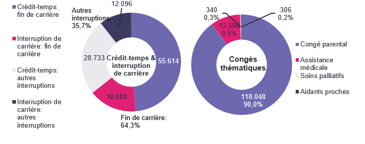 Répartition crédit-temps & interruption de carrière - Crédit-temps: fin de carrière 55.614 Interruption de carrière: fin de carrière 18.008 Crédit-temps: autres interruptions 28.733 Interruption de carrière: autres interruptions 12.096 | Total - Fin de carrière: 64,3% & Autres interruptions: 35,7% Répartition congés thématiques: Congé parental 118.048 90,0%, Assistance médicale 12.508 9,5% & Soins palliatifs 340 0,3%