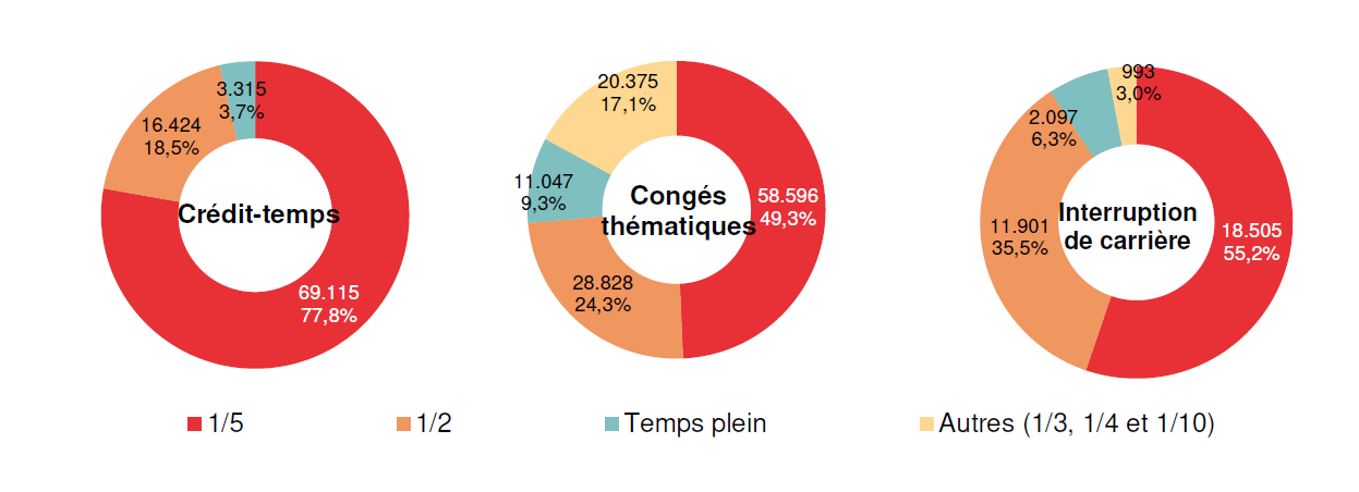 Répartition selon la diminution du régime de travail: Crédit-temps: 1/5 69.115 77,8%, 1/2 16.424 18,5%, Temps plein 3.315 3,7% & Autres (1/3, 1/4 et 1/10) ; Congés thématiques: 1/5 58.596 49,3%, 1/2 28.828 24,3%, Temps plein 11.047 9,3% & Autres (1/3, 1/4 et 1/10) 20.375 17,1%; Interruption de carrière: 1/5 18.505 55,2%, 1/2 11.901 35,5%, Temps plein 2.097 6,3% & Autres (1/3, 1/4 et 1/10) 993 3,0%