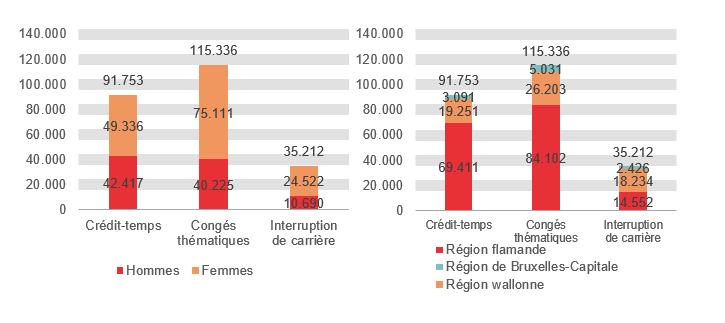 Répartition selon le sexe et la région: Crédit-temps: Hommes 42.417 Femmes 49.336 Région flamande 69.411 Région wallonne 19.251 Région de Bruxelles-Capitale 3.091; Congés thématiques: Hommes 40.225 Femmes 75.111 Région flamande 84.102 Région wallonne 26.203 Région de Bruxelles-Capitale 5.031 & Interruption de carrière: Hommes 10.690 Femmes 24.522 Région flamande 14.552 Région wallonne 18.234 Région de Bruxelles-Capitale 2.426