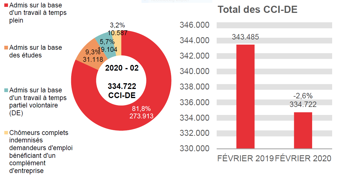 334.722 CCI-DE en 2020 - 02: 273.913 (81,8%) admis sur la base d'un travail à temps plein, 31.118 (9,3%) admis sur la base des études, 19.104 (5,7%) admis sur la base d'un travail à temps partiel volontaire (de) et 334.722 (3,2%) chômeurs complets indemnisés demandeurs d'emploi bénéficiant d'un complément d'entreprise	Total des CCI-DE: 343.485 en FÉVRIER 2019 et 334.722 en FÉVRIER 2020 (-2,6%)