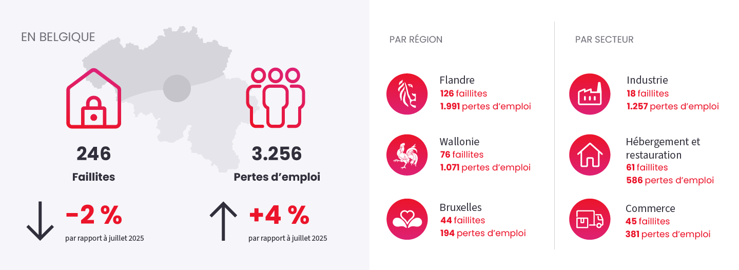 Image illustrant l'actualité "Fermeture d'entreprises" du July 2026