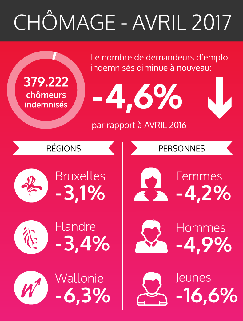 Les chiffres fédéraux des chômeurs indemnisés - mars 2017 (voir version texte via lien ci-dessous)