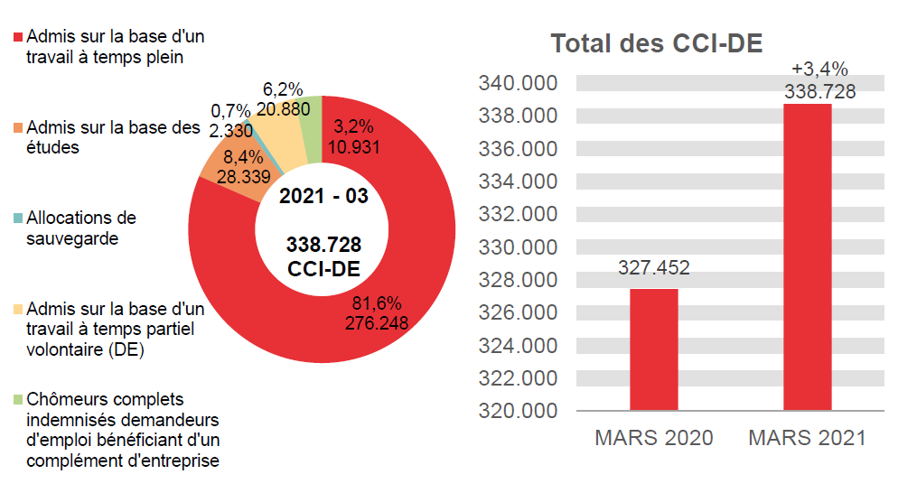 338.728 CCI-DE en 2021 - 03: 276.248 (81,6%) admis sur la base d'un travail à temps plein, 28.339 (8,4%) admis sur la base des études, 20.880 (6,2%) admis sur la base d'un travail à temps partiel volontaire (de) et 338.728 (3,2%) chômeurs complets indemnisés demandeurs d'emploi bénéficiant d'un complément d'entreprise	Total des CCI-DE: 327.452 en MARS 2020 et 338.728 en MARS 2021 (+3,4%)