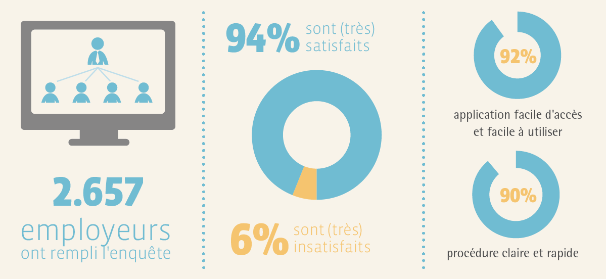 Résultats principaux de l'enquête de satisfaction (voir version texte ci-dessous)