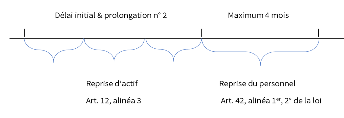 Faillite avec reprise: hypothèse 3: 6 mois pour la reprise de l'actif