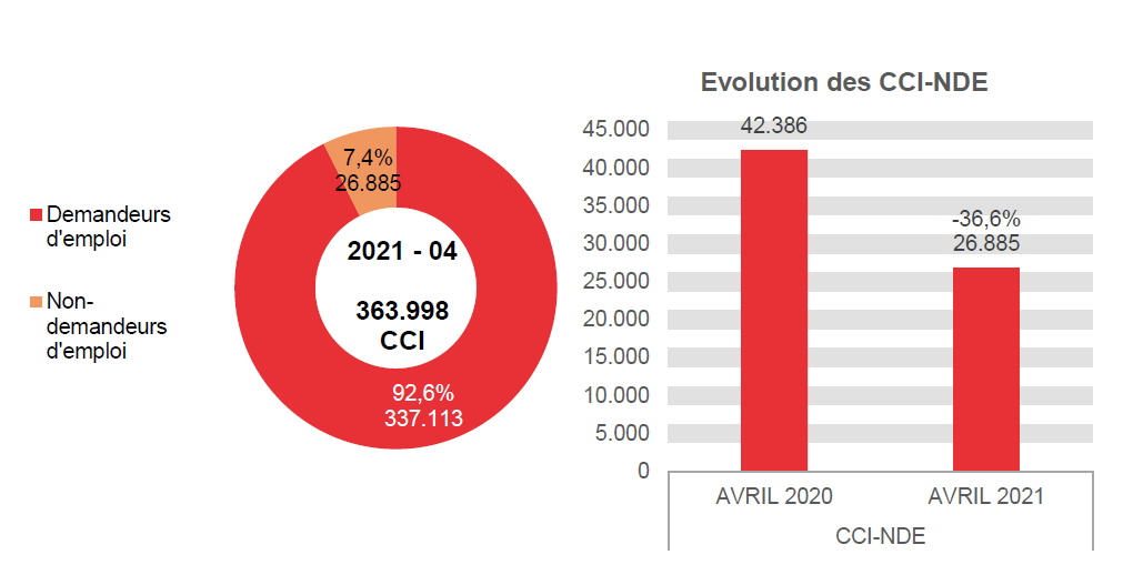 202.104 CCI en 2021 - 04: 337.113 (92,6%) demandeurs d'emploi et 26.885 (7,4%) non-demandeurs d'emploi	Evolution des CCI-NDE: 42.386 en AVRIL 2020 et 26.885 en AVRIL 2021 (-36,6%)