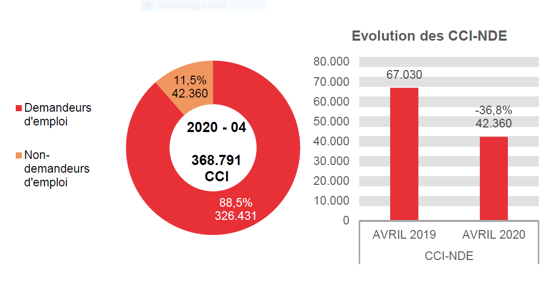 202.004 CCI en 2020 - 04: 326.431 (88,5%) demandeurs d'emploi et 42.360 (11,5%) non-demandeurs d'emploi	Evolution des CCI-NDE: 67.030 en AVRIL 2019 et 42.360 en AVRIL 2020 (-36,8%)