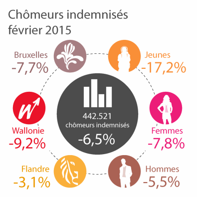 Le nombre de demandeurs d'emploi diminue à nouveau en février 2015 (voir texte ci-dessous)