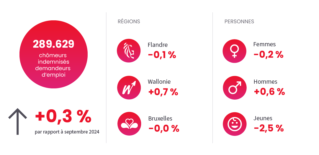 Image illustrant l'actualité "Chômage" du September 2025