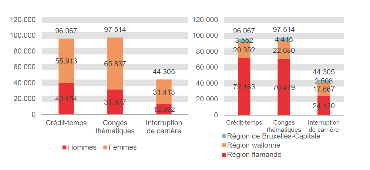 Répartition selon le sexe et la région: Crédit-temps: Hommes 40.154 Femmes 55.913 Région flamande 72.163 Région wallonne 20.352 Région de Bruxelles-Capitale 3.552; Congés thématiques: Hommes 31.677 Femmes 65.837 Région flamande 70.419 Région wallonne 22.680 Région de Bruxelles-Capitale 4.415 & Interruption de carrière: Hommes 12.892 Femmes 31.413 Région flamande 24.130 Région wallonne 17.667 Région de Bruxelles-Capitale 2.508