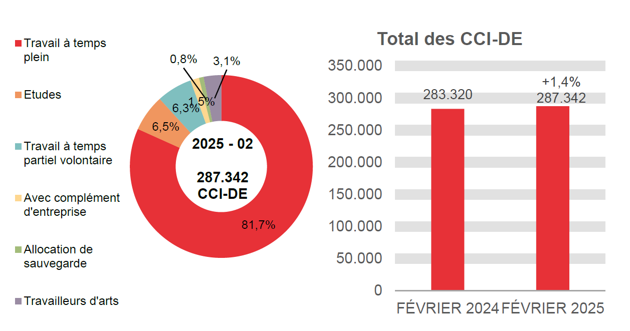 287.342 UVW-WZ in 2025 - 02: 81,7% voltijdse arbeidsprestaties, 6,5% studies, 6,3% vrijwillig deeltijdse arbeidsprestaties, 1,5% met bedrijfstoeslag, 0,8% beschermings-uitkering en 3,1% kunstwerkers.	Totaal UVW-WZ: 283.320 in FEBRUARI 2024 en 287.342 in FEBRUARI 2025 (+1,4%)