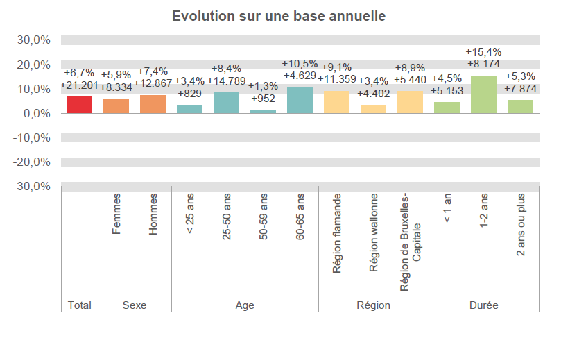 Evolution sur une base annuelle:  Total: +6,7% +21.201 Femmes: +5,9% +8.334 Hommes: +7,4% +12.867 < 25 ans: +3,4% +829 25-50 ans: +8,4% +14.789 50-59 ans: +1,3% +952 60-65 ans: +10,5% +4.629 Région flamande: +9,1% +11.359 Région wallonne: +3,4% +4.402 Région de Bruxelles-Capitale: +8,9% +5.440 < 1 an: +4,5% +5.153 1-2 ans: +15,4% +8.174 2 ans ou plus: +5,3% +7.874