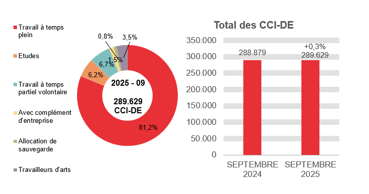289.629 CCI-DE en 2025 - 09: 81,2% travail à temps plein, 6,2% etudes, 6,7% travail à temps partiel volontaire, 1,5% avec complément d'entreprise, 0,8% allocation de sauvegarde et 3,5% travailleurs d'arts.	Total des CCI-DE: 288.879 en SEPTEMBRE 2024 et 289.629 en SEPTEMBRE 2025 (+0,3%)