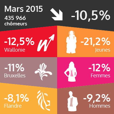 Le nombre de demandeurs d'emploi diminue à nouveau en mars 2015 (voir texte ci-dessous)