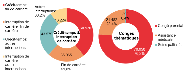 Répartition crédit-temps & interruption de carrière - Crédit-temps: fin de carrière 60.970 Interruption de carrière: fin de carrière 35.965 Crédit-temps: autres interruptions 43.579 Interruption de carrière: autres interruptions 16.224 | Total - Fin de carrière: 61,8% & Autres interruptions: 38,2%	Répartition congés thématiques: Congé parental 70.050 76,2%, Assistance médicale 21.482 23,4% & Soins palliatifs 393 0,4%