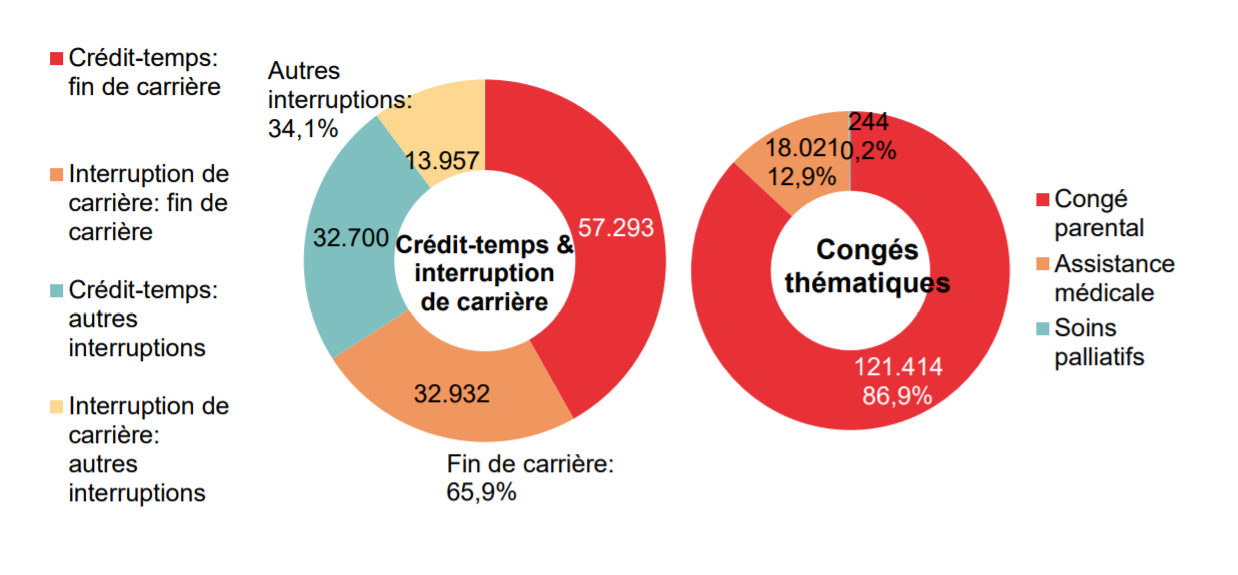 Répartition crédit-temps & interruption de carrière - Crédit-temps: fin de carrière 57.293 Interruption de carrière: fin de carrière 32.932 Crédit-temps: autres interruptions 32.700 Interruption de carrière: autres interruptions 13.957 | Total - Fin de carrière: 65,9% & Autres interruptions: 34,1%	Répartition congés thématiques: Congé parental 121.414 86,9%, Assistance médicale 18.021 12,9% & Soins palliatifs 244 0,2%