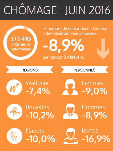 Le chômage indemnisé diminue à nouveau en juin 2016