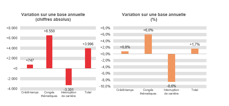 Variation sur une base annuelle (chiffres absolus): Crédit-temps +747, Congés thématiques +6.550, Interruption de carrière -3.301 & Total +3.996	Variation sur une base annuelle (%): Crédit-temps  +0,8%, Congés thématiques  +6,0%, Interruption de carrière -8,6% & Total  +1,7%