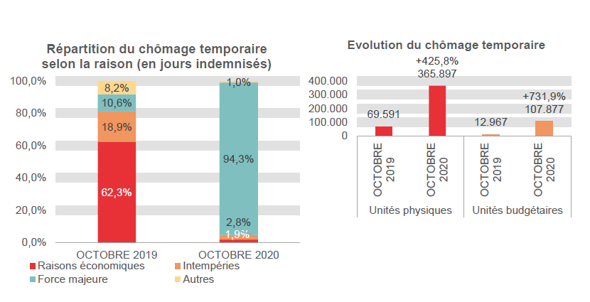 Répartition du chômage temporaire selon la raison (en jours indemnisés): Raisons économiques: 62,3% en OCTOBRE 2019 et 1,9% en OCTOBRE 2020 Intempéries: 18,9% en OCTOBRE 2019 et 2,8% en OCTOBRE 2020 Force majeure: 10,6% en OCTOBRE 2019 et 94,3% en OCTOBRE 2020 Autres: 8,2% en OCTOBRE 2019 et 1,0% en OCTOBRE 2020	Evolution du chômage temporaire: 69.591 en OCTOBRE 2019 et 365.897 en OCTOBRE 2020 (+425,8%) en unités physiques et 12.967 en OCTOBRE 2019 et 107.877 en OCTOBRE 2020 (+731,9%) en unités budgétaires