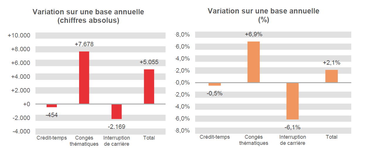 Variation sur une base annuelle (chiffres absolus): Crédit-temps -454, Congés thématiques +7.678, Interruption de carrière -2.169 & Total +5.055	Variation sur une base annuelle (%): Crédit-temps -0,5%, Congés thématiques  +6,9%, Interruption de carrière -6,1% & Total  +2,1%