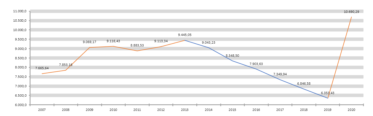 graphique sur l'évolution des principaux postes de dépenses non transférés pour les prestations sociales en prix courants (en millions d'EUR)