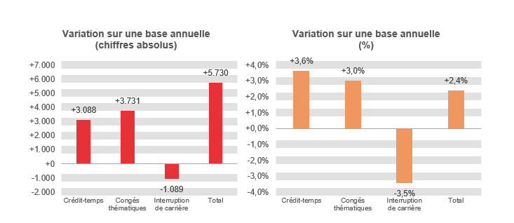 Variation sur une base annuelle (chiffres absolus): Crédit-temps +3.088, Congés thématiques +3.731, Interruption de carrière -1.089 & Total +5.730	Variation sur une base annuelle (%): Crédit-temps  +3,6%, Congés thématiques  +3,0%, Interruption de carrière -3,5% & Total  +2,4%