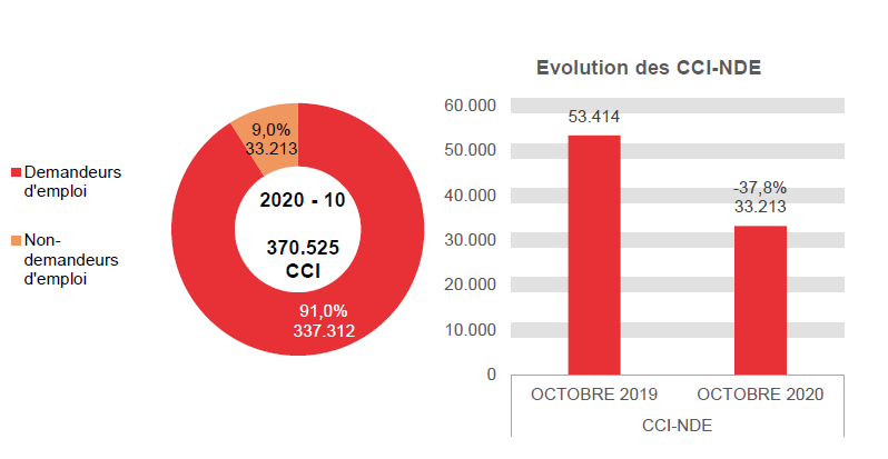 202.010 CCI en 2020 - 10: 337.312 (91,0%) demandeurs d'emploi et 33.213 (9,0%) non-demandeurs d'emploi	Evolution des CCI-NDE: 53.414 en OCTOBRE 2019 et 33.213 en OCTOBRE 2020 (-37,8%)