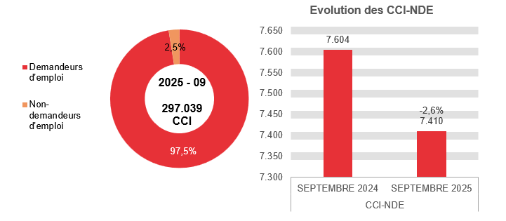 202.509 CCI en 2025 - 09: 289.629 (97,5%) demandeurs d'emploi et 7.410 (2,5%) non-demandeurs d'emploi	Evolution des CCI-NDE: 7.604 en SEPTEMBRE 2024 et 7.410 en SEPTEMBRE 2025 (-2,6%)