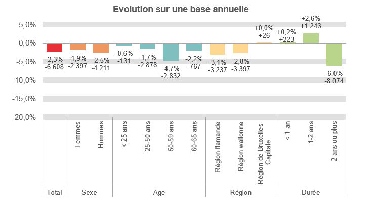 Evolution sur une base annuelle:  Total: -2,3% -6.608 Femmes: -1,9% -2.397 Hommes: -2,5% -4.211 < 25 ans: -0,6% -131 25-50 ans: -1,7% -2.878 50-59 ans: -4,7% -2.832 60-65 ans: -2,2% -767 Région flamande: -3,1% -3.237 Région wallonne: -2,8% -3.397 Région de Bruxelles-Capitale: +0,0% +26 < 1 an: +0,2% +223 1-2 ans: +2,6% +1.243 2 ans ou plus: -6,0% -8.074