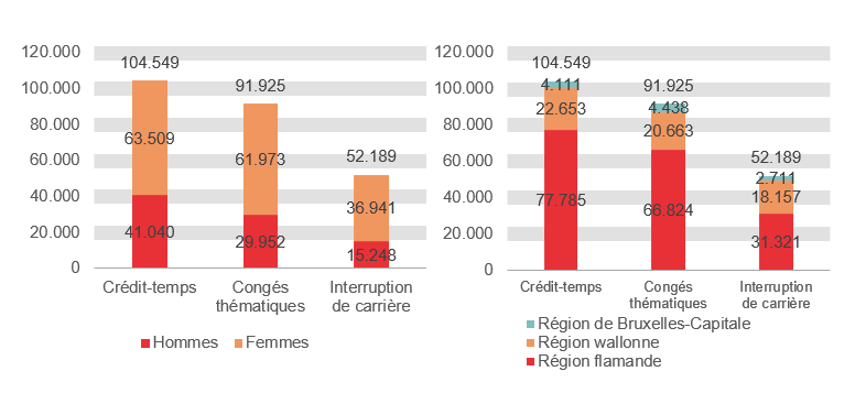 Répartition selon le sexe et la région: Crédit-temps: Hommes 41.040 Femmes 63.509 Région flamande 77.785 Région wallonne 22.653 Région de Bruxelles-Capitale 4.111; Congés thématiques: Hommes 29.952 Femmes 61.973 Région flamande 66.824 Région wallonne 20.663 Région de Bruxelles-Capitale 4.438 & Interruption de carrière: Hommes 15.248 Femmes 36.941 Région flamande 31.321 Région wallonne 18.157 Région de Bruxelles-Capitale 2.711