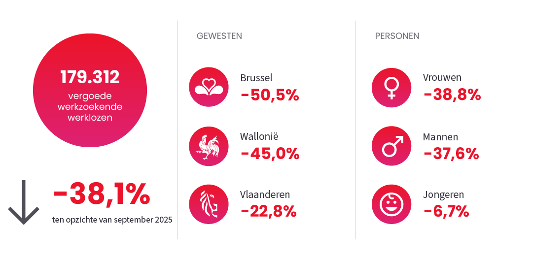 Afbeelding ter illustratie van het nieuwsbericht "Werkloosheid" op September 2026