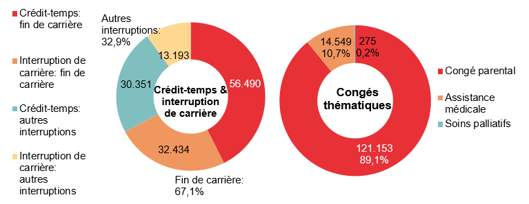 Répartition crédit-temps & interruption de carrière - Crédit-temps: fin de carrière 56.490 Interruption de carrière: fin de carrière 32.434 Crédit-temps: autres interruptions 30.351 Interruption de carrière: autres interruptions 13.193 | Total - Fin de carrière: 67,1% & Autres interruptions: 32,9%	Répartition congés thématiques: Congé parental 121.153 89,1%, Assistance médicale 14.549 10,7% & Soins palliatifs 275 0,2%