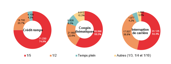 Répartition selon la diminution du régime de travail: Crédit-temps: 1/5 64.156 73,8%, 1/2 18.597 21,4%, Temps plein 4.173 4,8% & Autres (1/3, 1/4 et 1/10) ; Congés thématiques: 1/5 79.766 61,3%, 1/2 29.593 22,7%, Temps plein 12.504 9,6% & Autres (1/3, 1/4 et 1/10) 8.237 6,3%; Interruption de carrière: 1/5 23.702 53,5%, 1/2 17.107 38,6%, Temps plein 1.888 4,3% & Autres (1/3, 1/4 et 1/10) 1.600 3,6%