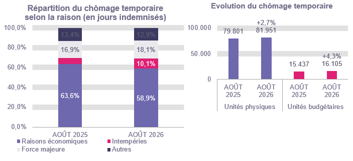 Répartition du chômage temporaire selon la raison (en jours indemnisés): Raisons économiques: 63,6% en AOÛT 2025 et 58,9% en AOÛT 2026 Intempéries: 6,0% en AOÛT 2025 et 10,1% en AOÛT 2026 Force majeure: 16,9% en AOÛT 2025 et 18,1% en AOÛT 2026 Autres: 13,4% en AOÛT 2025 et 12,9% en AOÛT 2026 Evolution du chômage temporaire: 79.801 en AOÛT 2025 et 81.951 en AOÛT 2026 (+2,7%) en unités physiques et 15.437 en AOÛT 2025 et 16.105 en AOÛT 2026 (+4,3%) en unités budgétaires