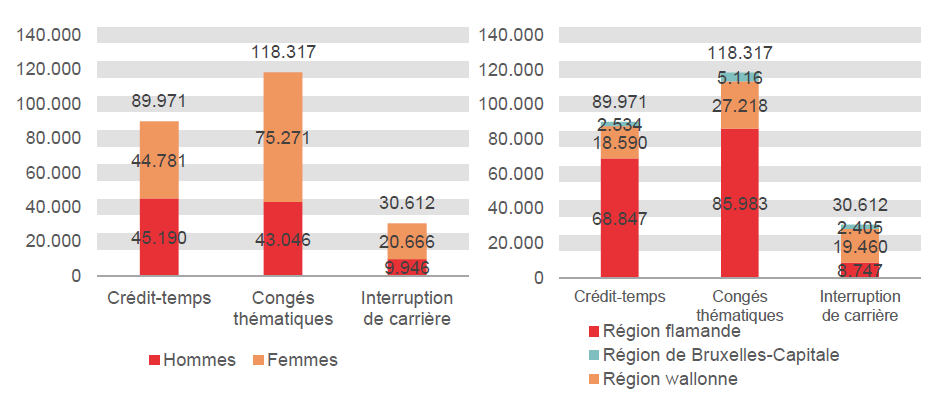 Répartition selon le sexe et la région: Crédit-temps: Hommes 45.190 Femmes 44.781 Région flamande 68.847 Région wallonne 18.590 Région de Bruxelles-Capitale 2.534; Congés thématiques: Hommes 43.046 Femmes 75.271 Région flamande 85.983 Région wallonne 27.218 Région de Bruxelles-Capitale 5.116 & Interruption de carrière: Hommes 9.946 Femmes 20.666 Région flamande 8.747 Région wallonne 19.460 Région de Bruxelles-Capitale 2.405