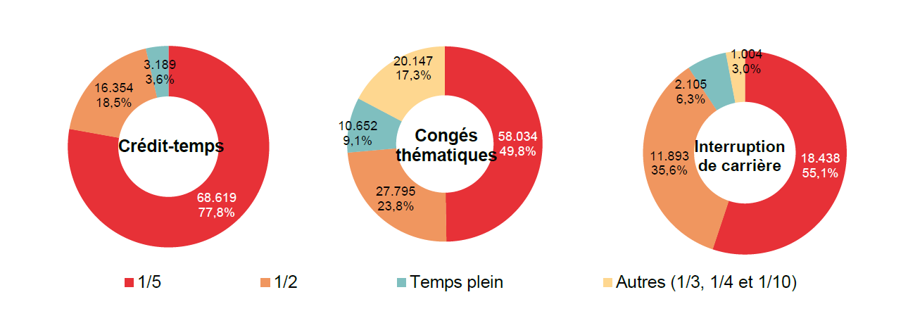 Répartition selon la diminution du régime de travail: Crédit-temps: 1/5 68.619 77,8%, 1/2 16.354 18,5%, Temps plein 3.189 3,6% & Autres (1/3, 1/4 et 1/10) ; Congés thématiques: 1/5 58.034 49,8%, 1/2 27.795 23,8%, Temps plein 10.652 9,1% & Autres (1/3, 1/4 et 1/10) 20.147 17,3%; Interruption de carrière: 1/5 18.438 55,1%, 1/2 11.893 35,6%, Temps plein 2.105 6,3% & Autres (1/3, 1/4 et 1/10) 1.004 3,0%