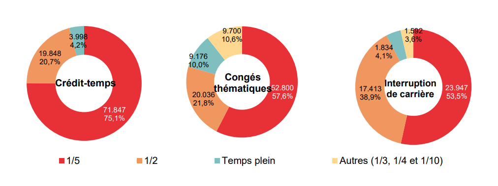 Répartition selon la diminution du régime de travail: Crédit-temps: 1/5 71.847 75,1%, 1/2 19.848 20,7%, Temps plein 3.998 4,2% & Autres (1/3, 1/4 et 1/10) ; Congés thématiques: 1/5 52.800 57,6%, 1/2 20.036 21,8%, Temps plein 9.176 10,0% & Autres (1/3, 1/4 et 1/10) 9.700 10,6%; Interruption de carrière: 1/5 23.947 53,5%, 1/2 17.413 38,9%, Temps plein 1.834 4,1% & Autres (1/3, 1/4 et 1/10) 1.592 3,6%
