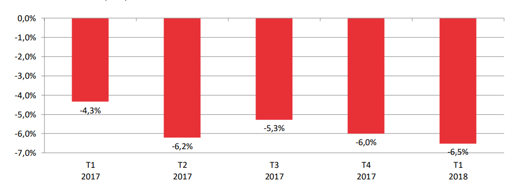 T1 2017=-4,3% T2 2017=-6,2% T3 2017=-5,3% T4 2017=-6,0% T1 2018=-6,5%