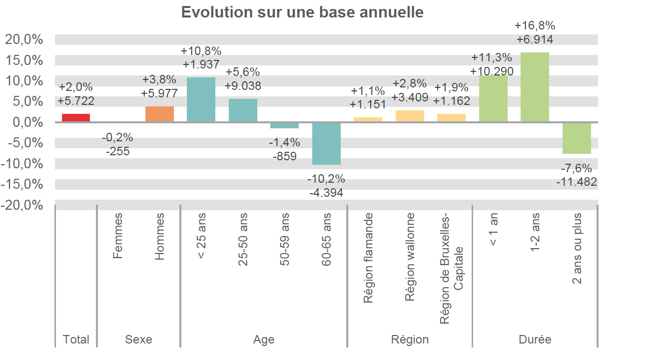 Evolution sur une base annuelle:  Total: +2,0% +5.722 Femmes: -0,2% -255 Hommes: +3,8% +5.977 < 25 ans: +10,8% +1.937 25-50 ans: +5,6% +9.038 50-59 ans: -1,4% -859 60-65 ans: -10,2% -4.394 Région flamande: +1,1% +1.151 Région wallonne: +2,8% +3.409 Région de Bruxelles-Capitale: +1,9% +1.162 < 1 an: +11,3% +10.290 1-2 ans: +16,8% +6.914 2 ans ou plus: -7,6% -11.482