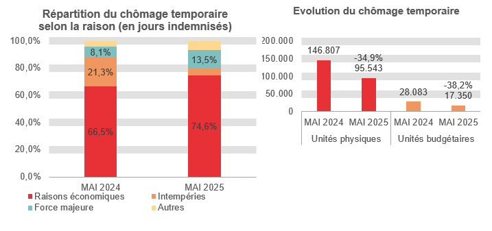 Répartition du chômage temporaire selon la raison (en jours indemnisés): Raisons économiques: 66,5% en MAI 2024 et 74,6% en MAI 2025 Intempéries: 21,3% en MAI 2024 et 5,2% en MAI 2025 Force majeure: 8,1% en MAI 2024 et 13,5% en MAI 2025 Autres: 4,2% en MAI 2024 et 6,8% en MAI 2025	Evolution du chômage temporaire: 146.807 en MAI 2024 et 95.543 en MAI 2025 (-34,9%) en unités physiques et 28.083 en MAI 2024 et 17.350 en MAI 2025 (-38,2%) en unités budgétaires
