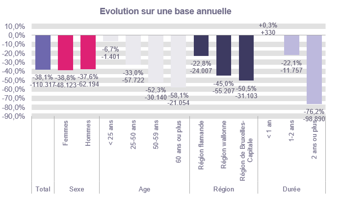Evolution sur une base annuelle: Total: -38,1% -110.317 Femmes: -38,8% -48.123 Hommes: -37,6% -62.194 < 25 ans: -6,7% -1.401 25-50 ans: -33,0% -57.722 50-59 ans: -52,3% -30.140 60 ans ou plus: -58,1% -21.054 Région flamande: -22,8% -24.007 Région wallonne: -45,0% -55.207 Région de Bruxelles-Capitale: -50,5% -31.103 < 1 an: +0,3% +330 1-2 ans: -22,1% -11.757 2 ans ou plus: -76,2% -98.890