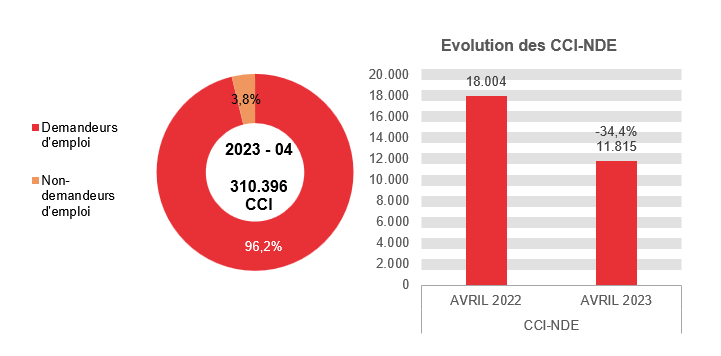 202.304 CCI en 2023 - 04: 298.581 (96,2%) demandeurs d'emploi et 11.815 (3,8%) non-demandeurs d'emploi	Evolution des CCI-NDE: 18.004 en AVRIL 2022 et 11.815 en AVRIL 2023 (-34,4%)