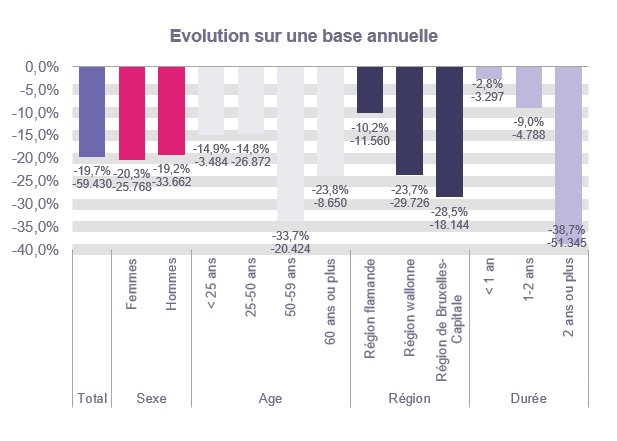 Evolution sur une base annuelle: Total: -19,7% -59.430 Femmes: -20,3% -25.768 Hommes: -19,2% -33.662 < 25 ans: -14,9% -3.484 25-50 ans: -14,8% -26.872 50-59 ans: -33,7% -20.424 60 ans ou plus: -23,8% -8.650 Région flamande: -10,2% -11.560 Région wallonne: -23,7% -29.726 Région de Bruxelles-Capitale: -28,5% -18.144 < 1 an: -2,8% -3.297 1-2 ans: -9,0% -4.788 2 ans ou plus: -38,7% -51.345
