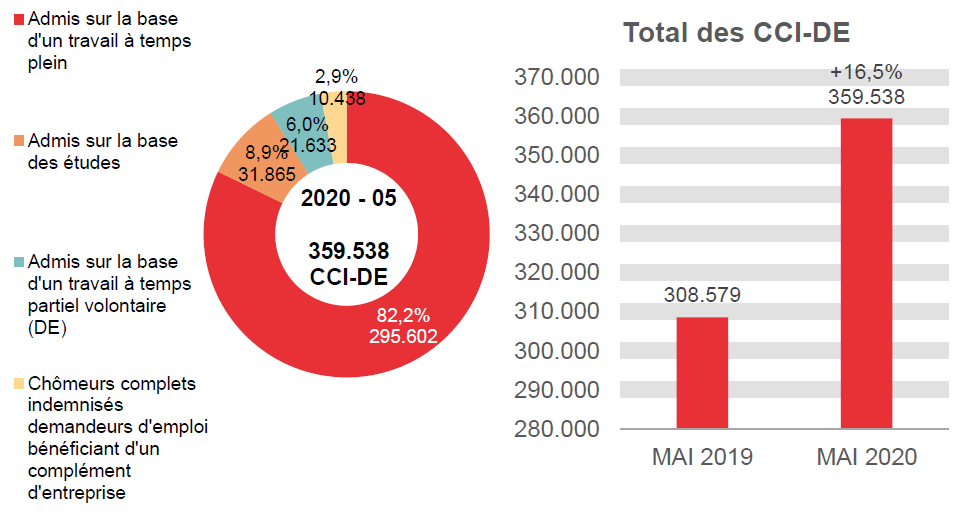 359.538 CCI-DE en 2020 - 05: 295.602 (82,2%) admis sur la base d'un travail à temps plein, 31.865 (8,9%) admis sur la base des études, 21.633 (6,0%) admis sur la base d'un travail à temps partiel volontaire (de) et 359.538 (2,9%) chômeurs complets indemnisés demandeurs d'emploi bénéficiant d'un complément d'entreprise -Total des CCI-DE: 308.579 en MAI 2019 et 359.538 en MAI 2020 (+16,5%)