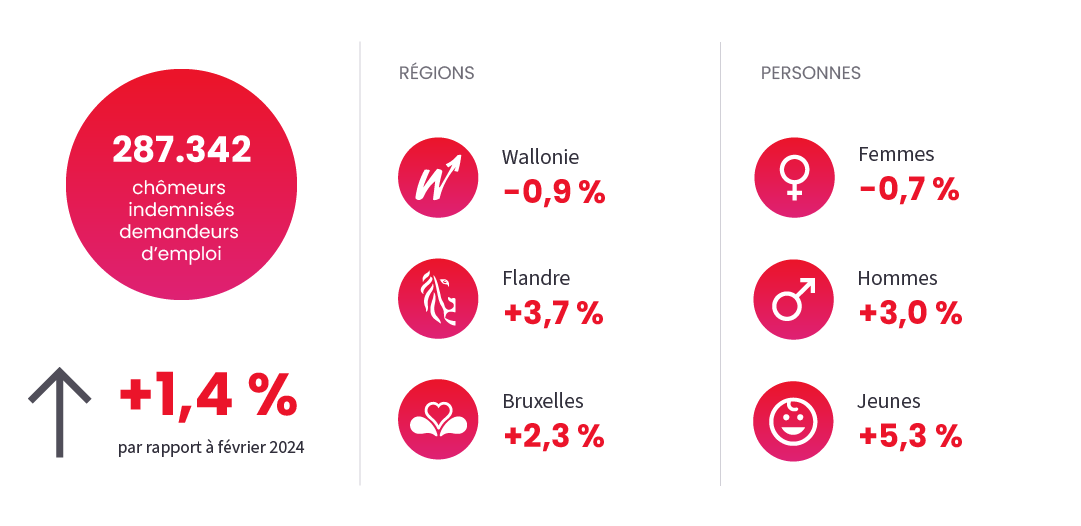Image illustrant l'actualité "Chômage" du February 2025