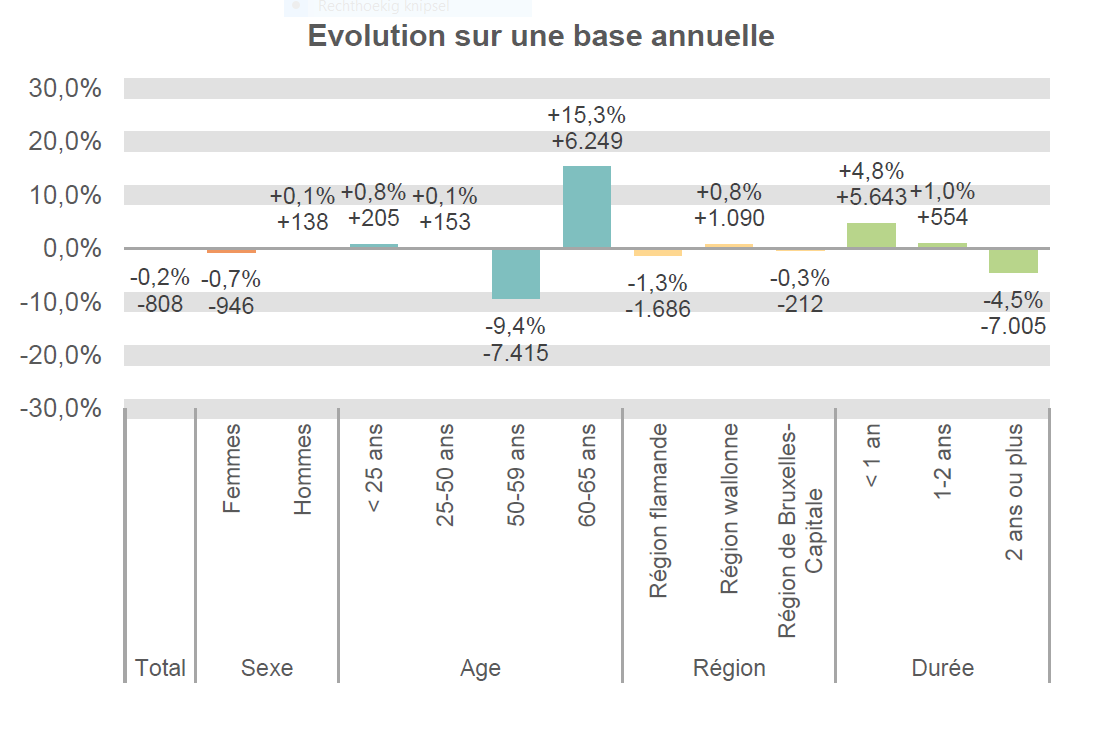 Evolution sur une base annuelle:  Total: -0,2% -808 Femmes: -0,7% -946 Hommes: +0,1% +138 < 25 ans: +0,8% +205 25-50 ans: +0,1% +153 50-59 ans: -9,4% -7.415 60-65 ans: +15,3% +6.249 Région flamande: -1,3% -1.686 Région wallonne: +0,8% +1.090 Région de Bruxelles-Capitale: -0,3% -212 < 1 an: +4,8% +5.643 1-2 ans: +1,0% +554 2 ans ou plus: -4,5% -7.005