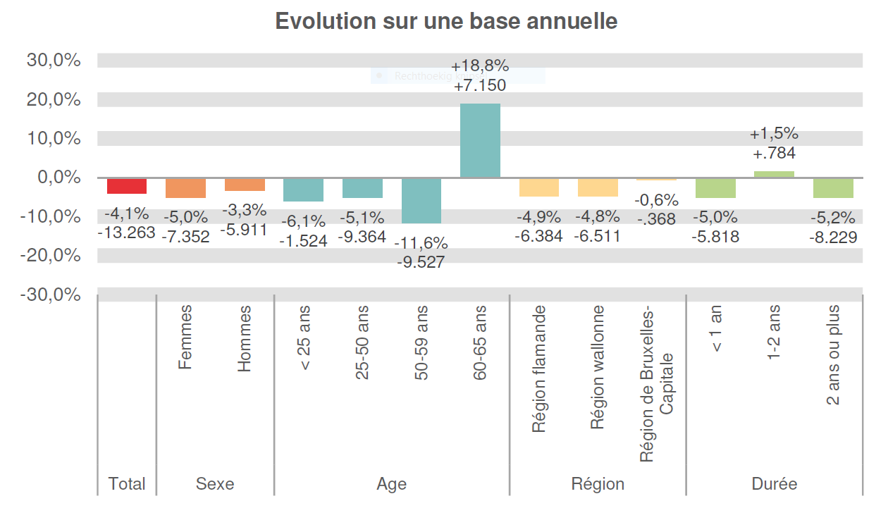 Evolution sur une base annuelle:  Total: -4,1% -13.263 Femmes: -5,0% -7.352 Hommes: -3,3% -5.911 < 25 ans: -6,1% -1.524 25-50 ans: -5,1% -9.364 50-59 ans: -11,6% -9.527 60-65 ans: +18,8% +7.150 Région flamande: -4,9% -6.384 Région wallonne: -4,8% -6.511 Région de Bruxelles-Capitale: -0,6% -368 < 1 an: -5,0% -5.818 1-2 ans: +1,5% +784 2 ans ou plus: -5,2% -8.229